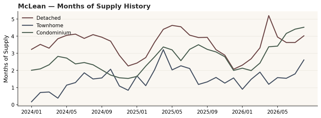 McLean Months of Supply history by structure, detached and condo building past four months.