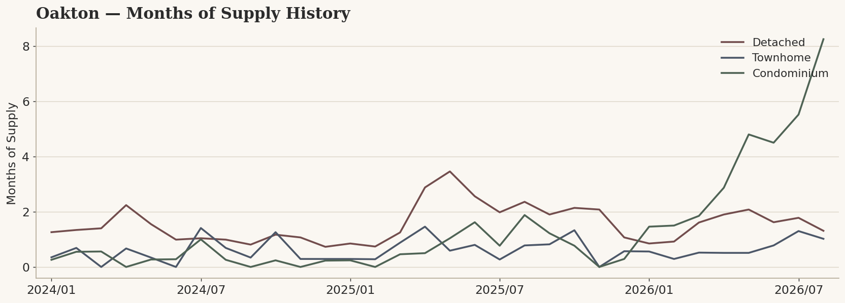 Oakton Months of Supply history by structure, August 2026.