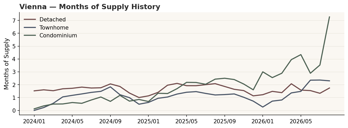 Vienna Months of Supply history by structure, condo spiking past seven months while detached stays tight.