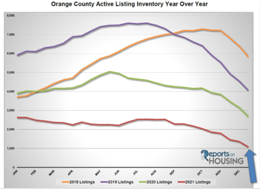 Orange County Active Listing Inventory Year Over Year