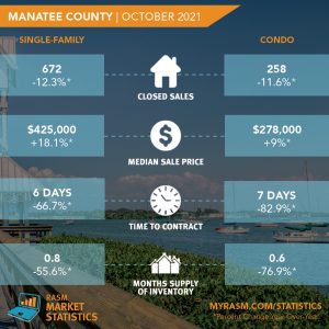October 2021 Housing Market Statistics for Manatee County Florida