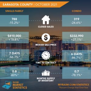 October 2021 Housing Market Statistics for Sarasota County Florida