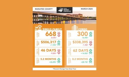 March 2025 Real Estate Market Report: Trends in Sarasota and …