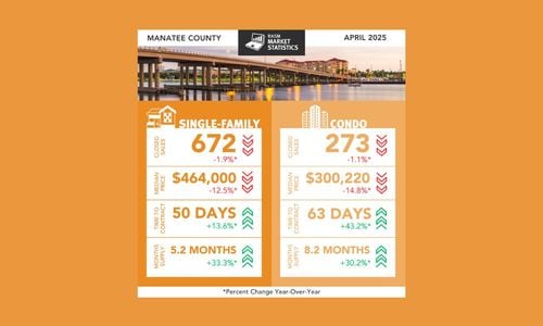 April 2025 Real Estate Market Report: Trends in Sarasota and …