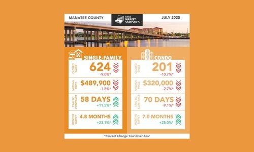 July 2025 Real Estate Market Report: Trends in Sarasota and …
