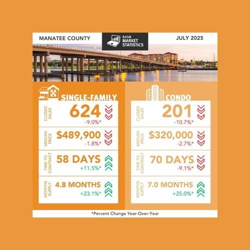 July 2025 Real Estate Market Report: Trends in Sarasota and Manatee Counties