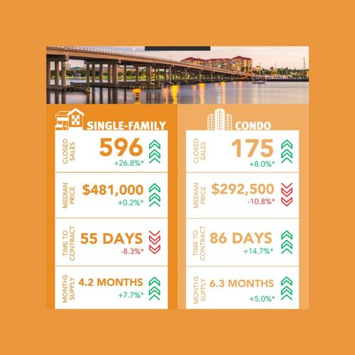 October 2025 Real Estate Market Report: Trends in Sarasota and Manatee Counties