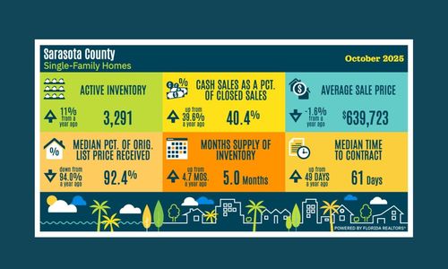October Sarasota Housing Market Update!