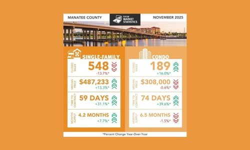 November 2025 Real Estate Market Report: Trends in Sarasota and &hellip;
