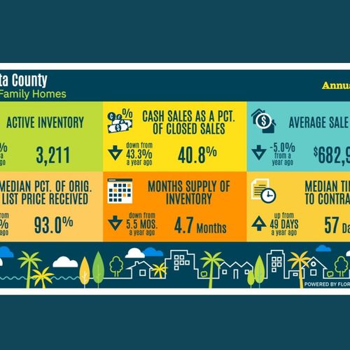 Should I Sell Now or Wait? A Look at Sarasota's Year-End Market