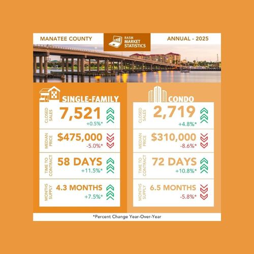 Year‑End 2025 Real Estate Market Report: Trends in Sarasota and Manatee Counties