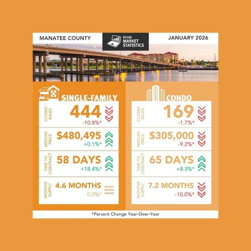 January 2026 Real Estate Market Report: Trends in Sarasota and Manatee Counties