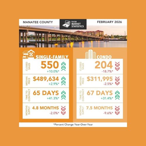 February 2026 Real Estate Market Report: Trends in Sarasota and Manatee Counties