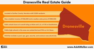 Real Estate Guide of Dranesville