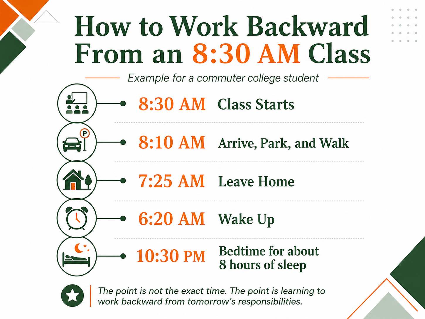 Timeline showing how a commuter college student can work backward from an 8:30 AM class to plan arrival, departure, wake-up, and bedtime.