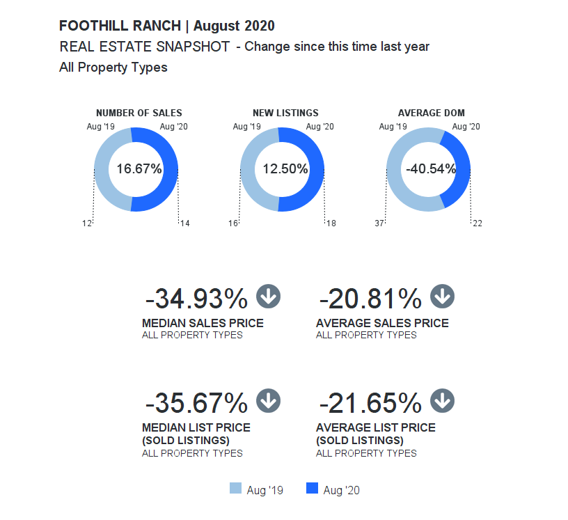 Foothill Ranch Market Update 1