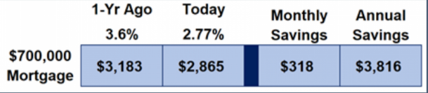 Orange County Housing Report