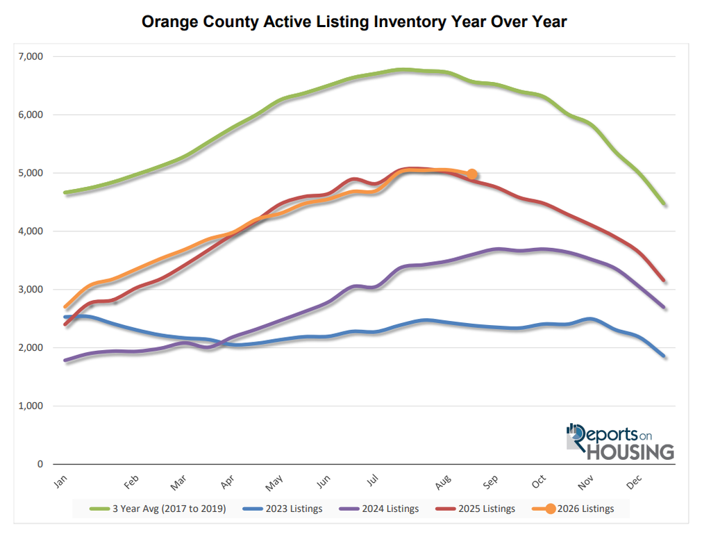 Active listing yr over yr 8-31-26 OC Housing chart