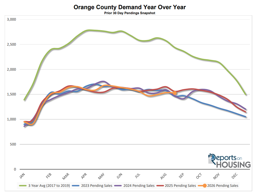 demand yr over yr Oc housing chart 8-31-26