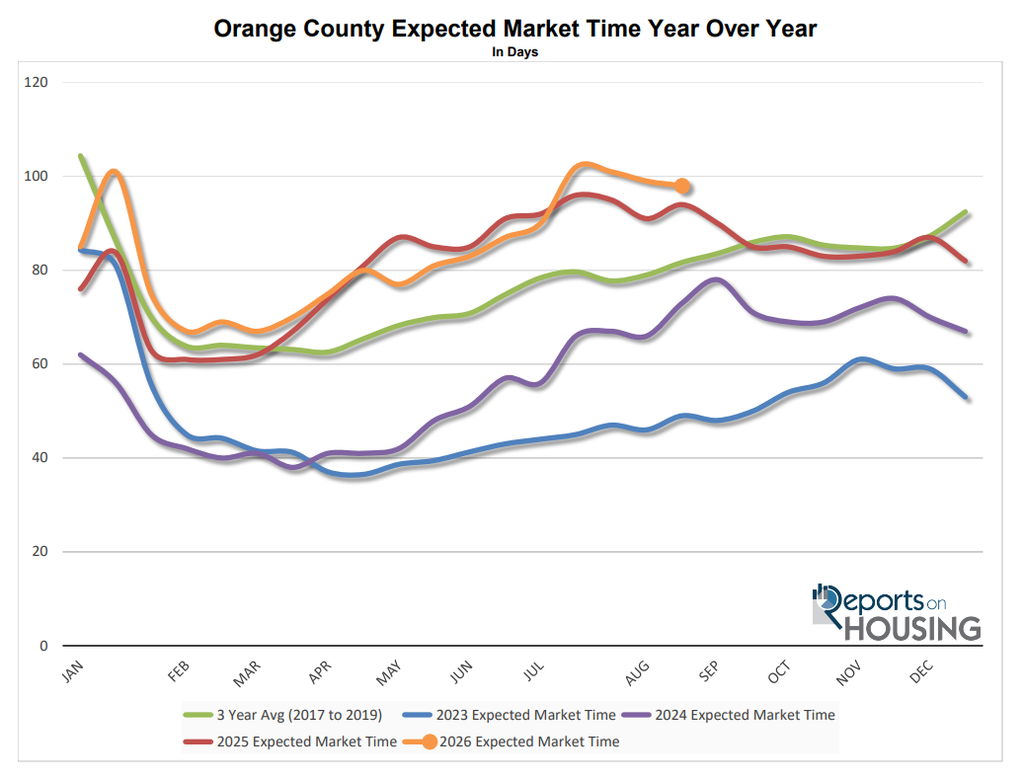 expected mkt time chart oc housing 8-31-26