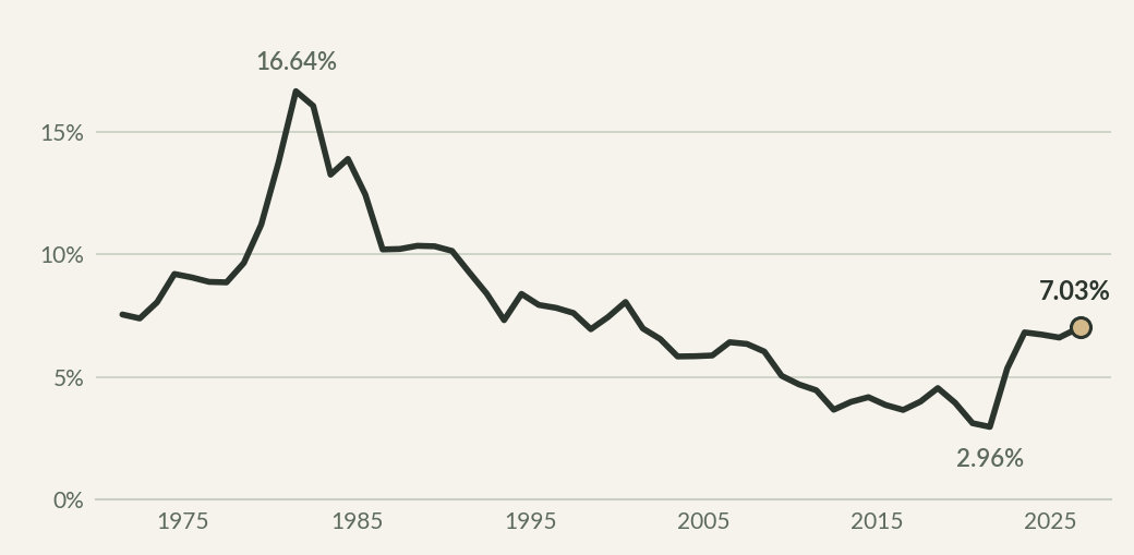 30 year fixed mortgage rate, Freddie Mac. Annual averages 1971 to 2025, with this week's reading of 7.03%.