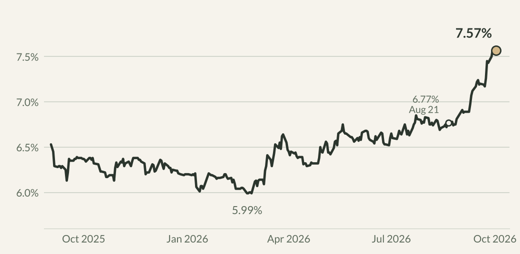 30 year fixed mortgage rate, Mortgage News Daily daily index, September 2025 to October 2, 2026.