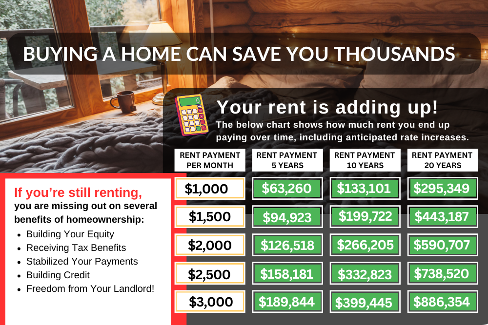 BUYING A HOME CAN SAVE YOU THOUSANDS