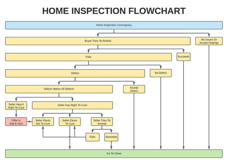 Home inspection flowchart