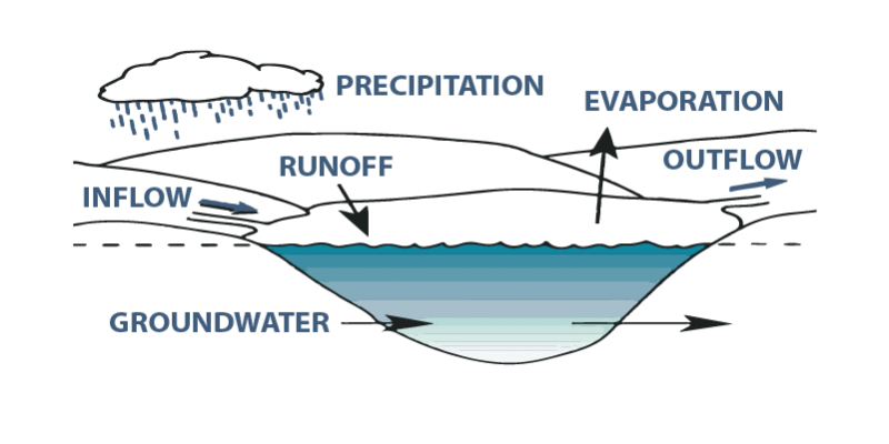 Know Your Lake Types | Rustic Waters Group, eXp Realty