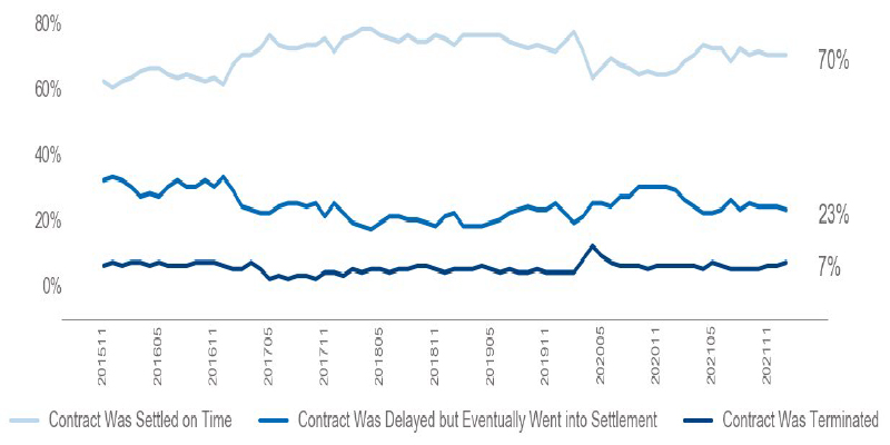 Percent of home sales that terminated or closed late