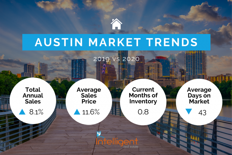 Austin Real Estate Market 2021 Trends Intelligent Real Estate