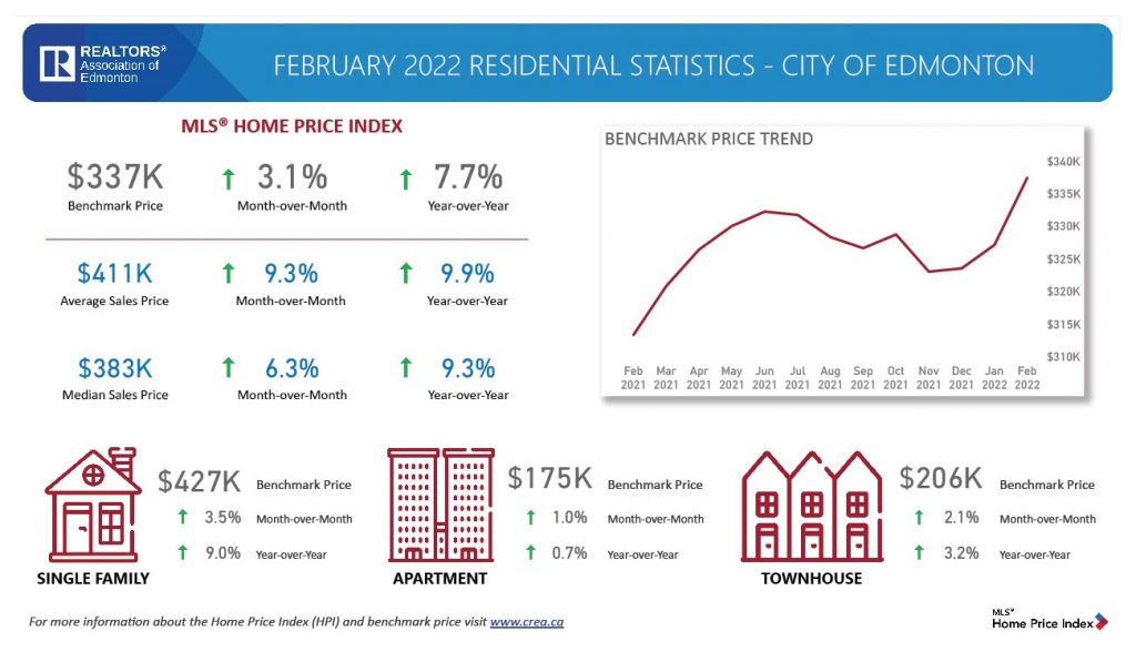 Edmonton Real Estate Market Stats Feb 2022