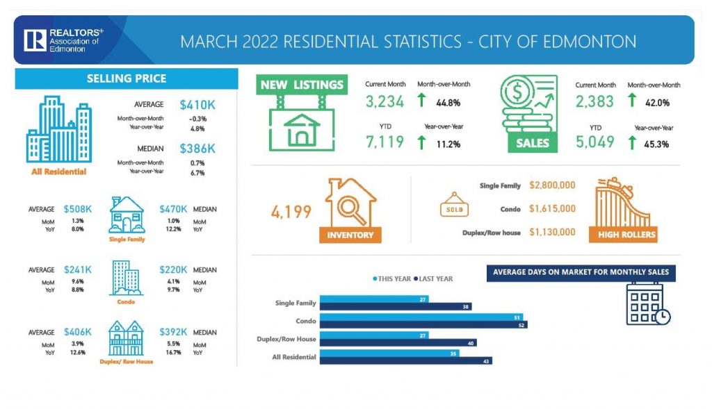March 2022 Edmonton Real Estate Market