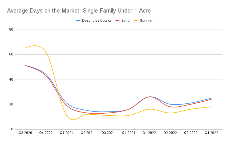 Central Oregon Average Days on the Market