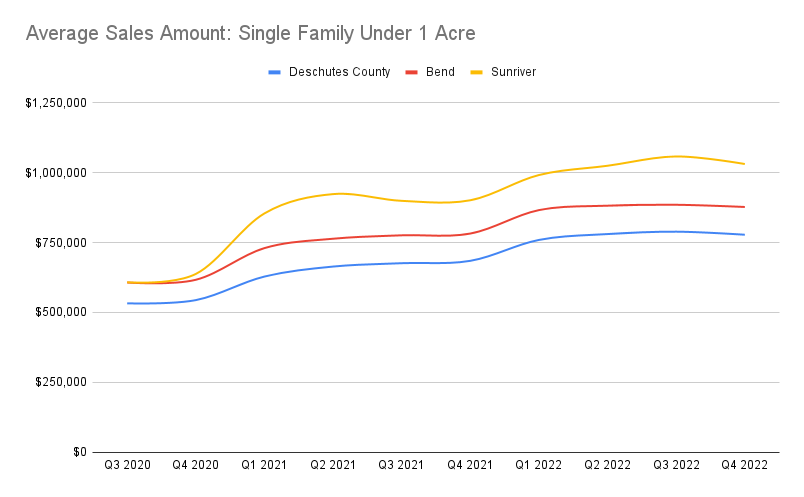 Central Oregon Average Sales Amount