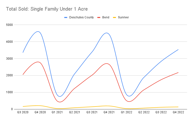 Central Oregon Total Sold