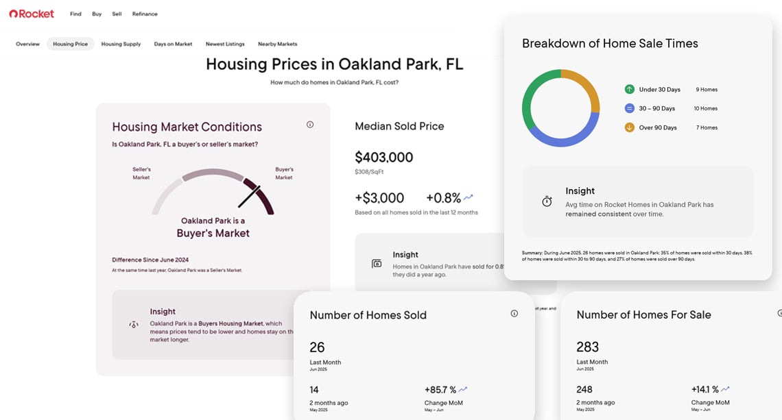RocketMortgage housing market report for Oakland Park, FL showing misleading median prices, limited sales data, and simplified market conditions.