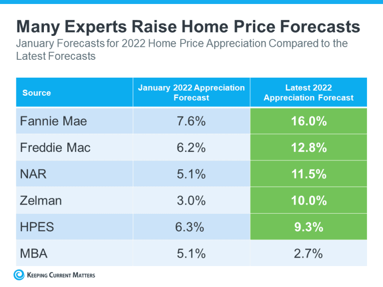 home value forecast