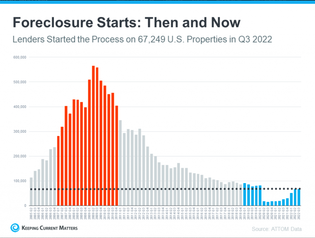 foreclosures