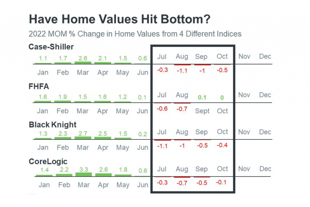 Have Home Values Hit Rock Bottom Graph. Moreover, it shows how much home prices have changed each month in 2022.