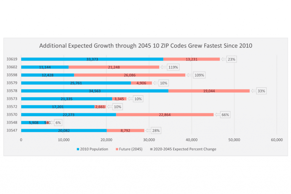 Figure 3. 2020-2045 Expected Population Growth in ZIP Codes Grew Fastest Since 2010 Graph in blue and coral colors.