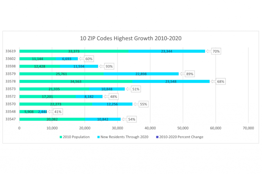 Figure 2. 2010-2020 Population Growth in the 10 ZIP Codes that Grew the Fastest Graph in green and blue colors.