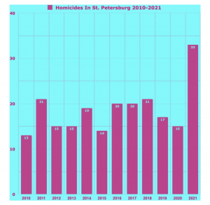 Safest neighborhoods St Petersburg FL Graph 1 is in the color of light blue and plum.