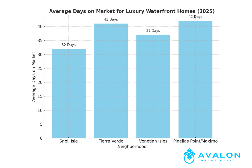 Average Day On Market Luxury Waterfront Home Prices in St. Petersburg graph is blue with white background.