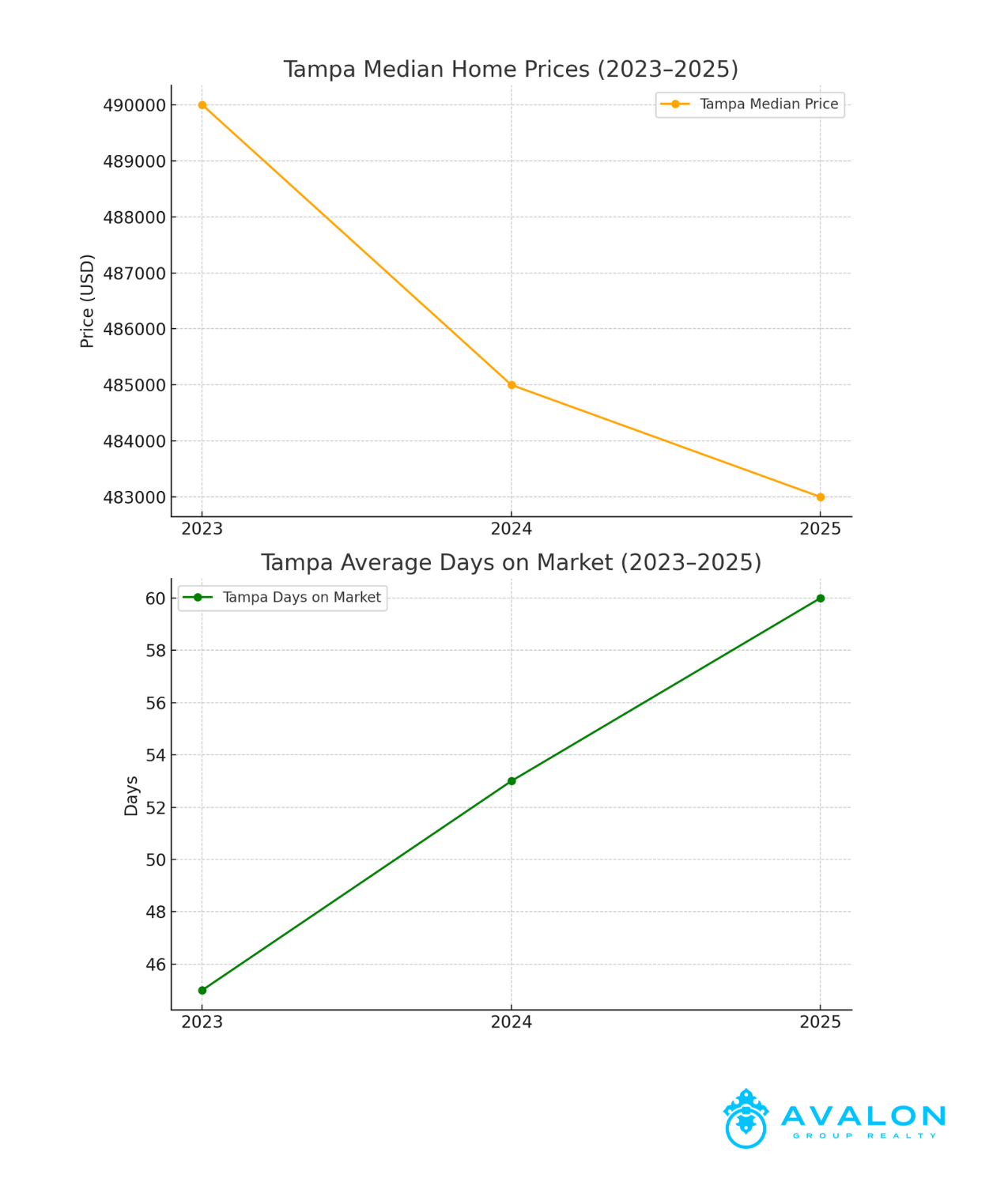 It’s a Buyer’s Market in St Petersburg and Tampa picture shows graphs of the Tampa Market.
