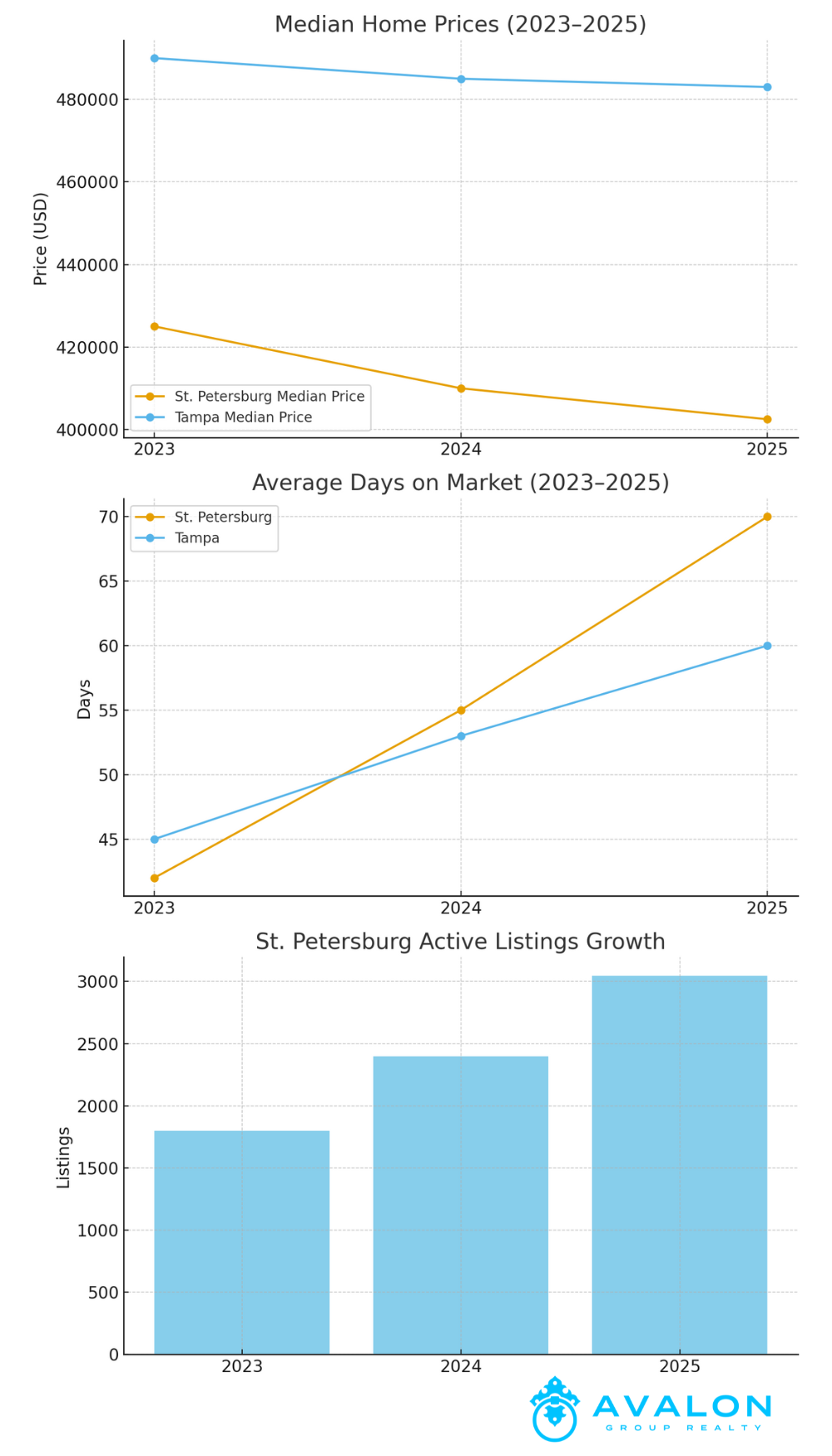 It’s a Buyer’s Market in St Petersburg and Tampa picture shows Median Home Prices, Days on Market, Inventory Growth (Combined Infographic)