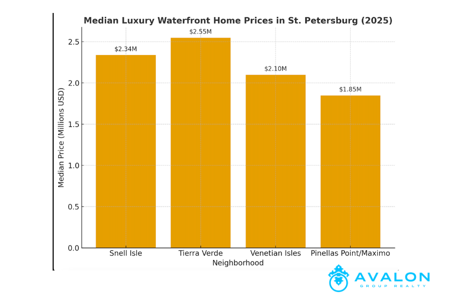 Median Luxury Waterfront Home Prices in St. Petersburg chart what is yellow with a white background.