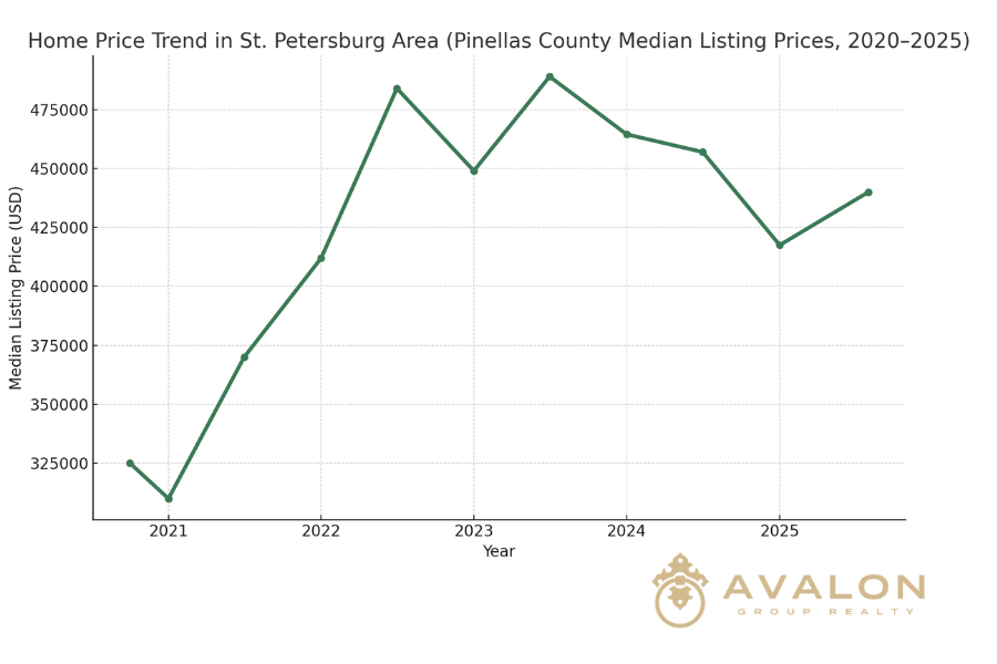 Line chart showing home price trend in St. Petersburg area from 2020 to 2025, with prices peaking in 2022 and stabilizing in 2025.