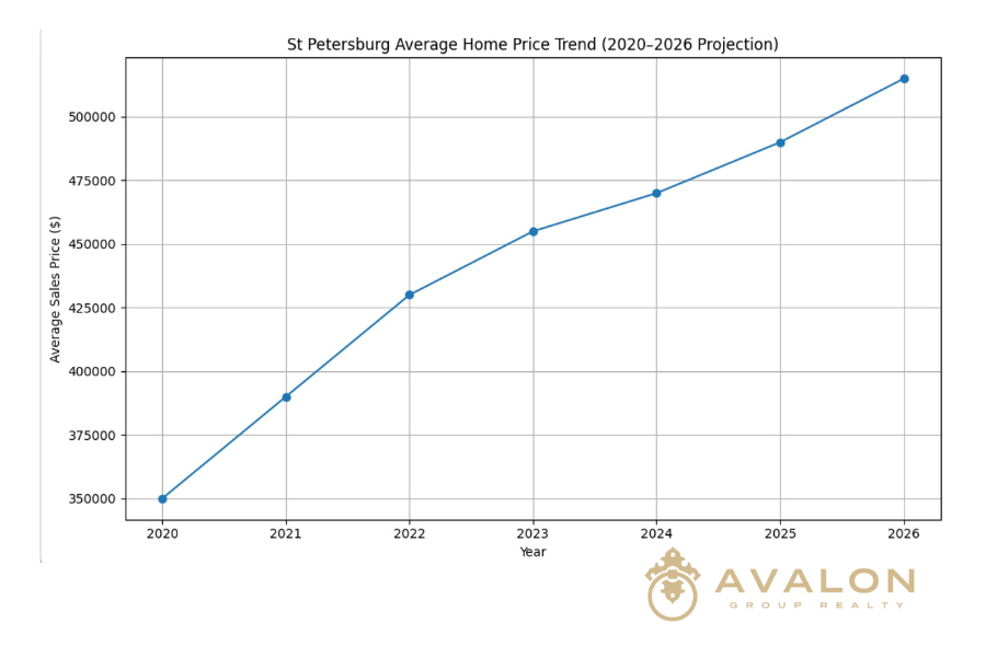 Average St Petersburg home prices (2020–2025) graph shows predicted steady growth of prices.