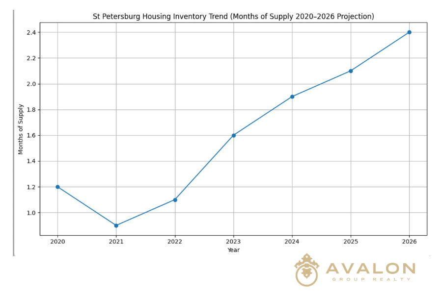 St. Petersburg Housing Inventory Trend 2020-2026 Projection Graph